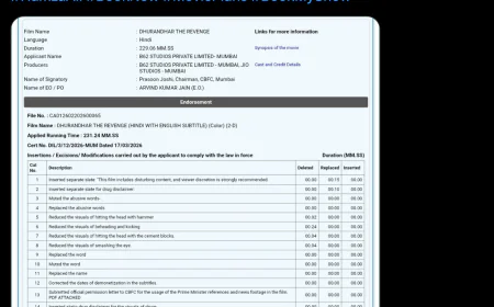 Dhurandhar 2 Cleared by Central Board of Film Certification After 21 Cuts, Gets ‘A’ Certificate